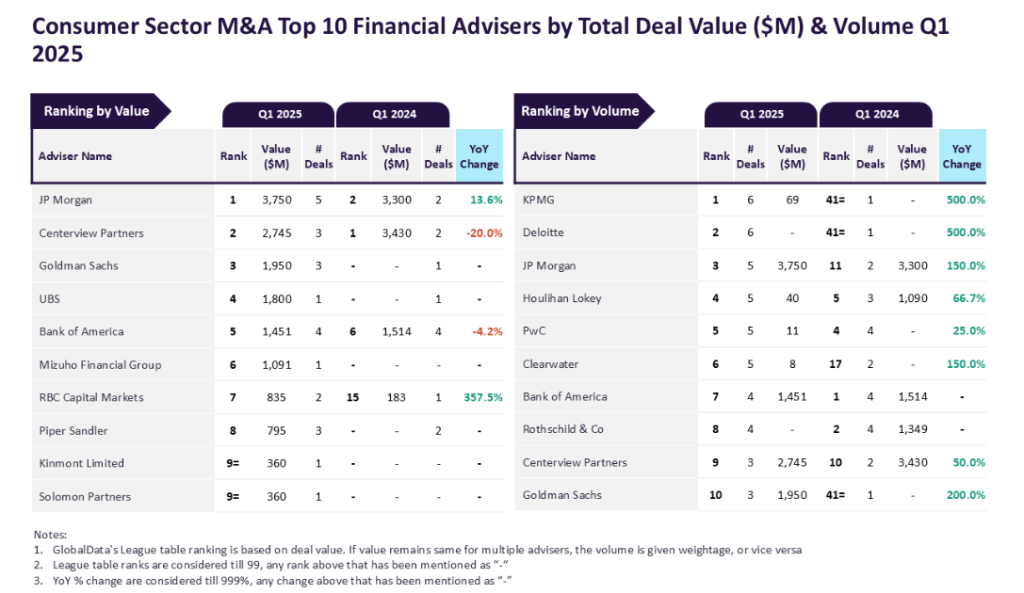GlobalData tables showing top M&A banking advisers in consumer sector in Q1 2025